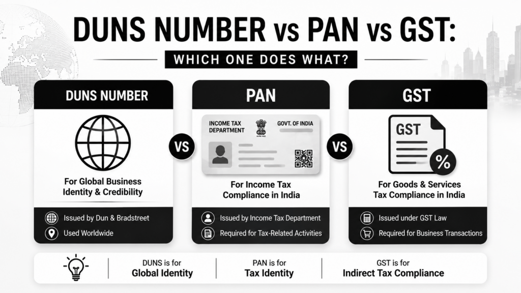 DUNS Number vs PAN vs GST: Which One Does What?